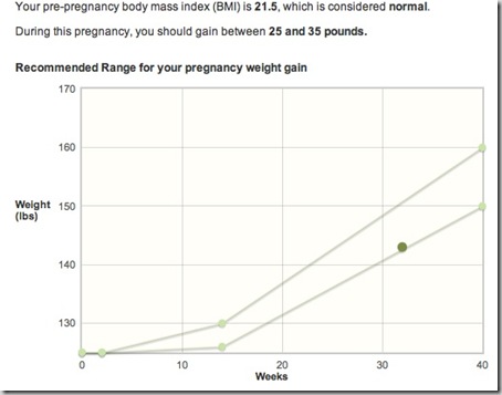 pregnancy weight week 32